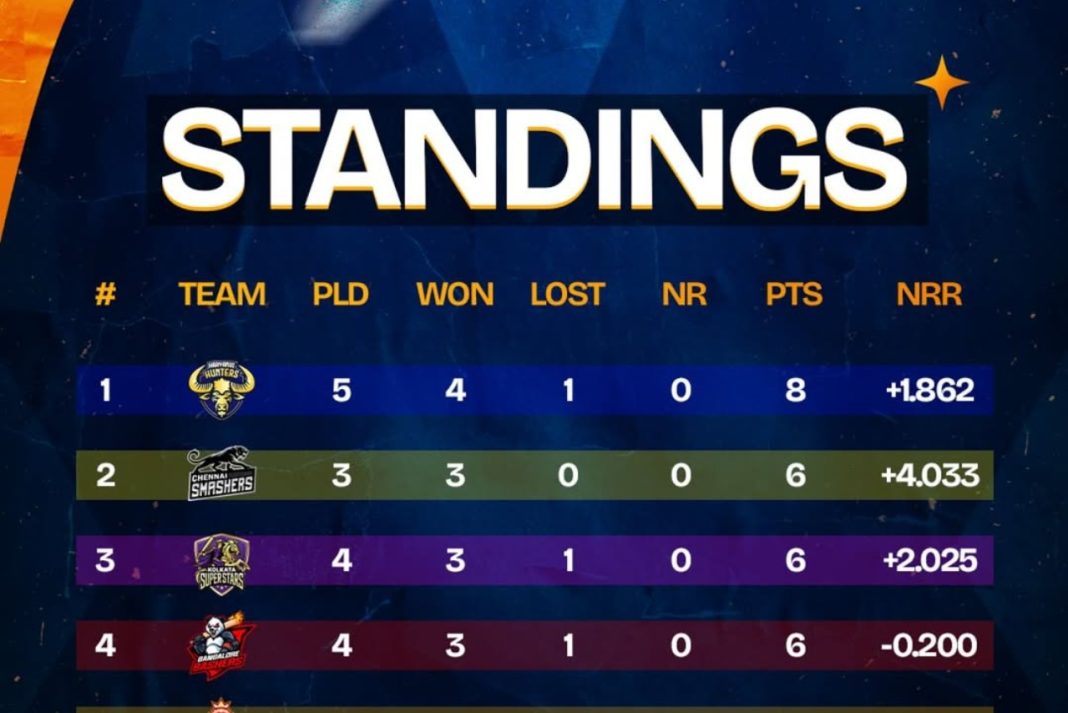 ECL 2025 Updated Points Table